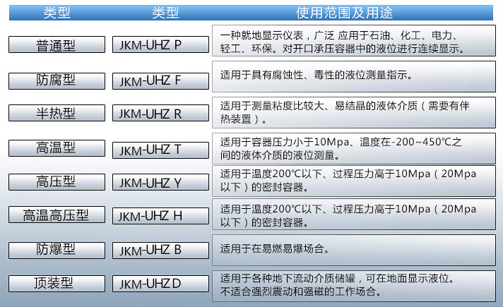 儲水罐液位計使用范圍表