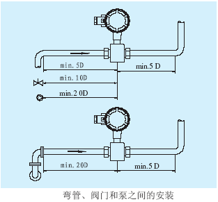 電磁流量計(jì)彎管、閥門(mén)和泵之間的安裝