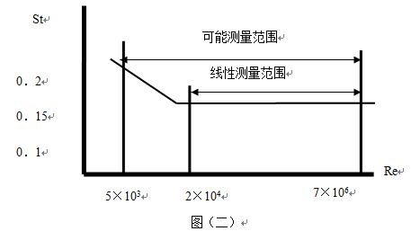 就地顯示壓縮空氣流量計(jì)線(xiàn)型圖