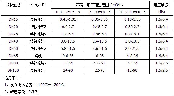 高溫型重油流量計(jì)測量范圍對(duì)照表
